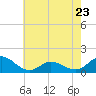 Tide chart for Atlantic Beach, Coral Bay, North Carolina on 2023/05/23