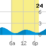 Tide chart for Atlantic Beach, Coral Bay, North Carolina on 2023/05/24