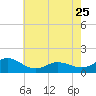 Tide chart for Atlantic Beach, Coral Bay, North Carolina on 2023/05/25