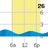 Tide chart for Atlantic Beach, Coral Bay, North Carolina on 2023/05/26