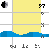 Tide chart for Atlantic Beach, Coral Bay, North Carolina on 2023/05/27