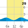 Tide chart for Atlantic Beach, Coral Bay, North Carolina on 2023/05/29