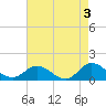 Tide chart for Atlantic Beach, Coral Bay, North Carolina on 2023/05/3