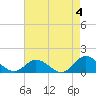 Tide chart for Atlantic Beach, Coral Bay, North Carolina on 2023/05/4