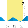 Tide chart for Atlantic Beach, Coral Bay, North Carolina on 2023/05/7