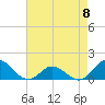 Tide chart for Atlantic Beach, Coral Bay, North Carolina on 2023/05/8