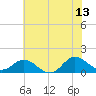 Tide chart for Atlantic Beach, North Carolina on 2023/06/13