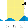 Tide chart for Atlantic Beach, North Carolina on 2023/06/16