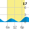 Tide chart for Atlantic Beach, Coral Bay, North Carolina on 2023/06/17