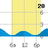 Tide chart for Atlantic Beach, North Carolina on 2023/06/20
