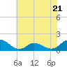 Tide chart for Atlantic Beach, North Carolina on 2023/06/21