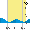 Tide chart for Atlantic Beach, North Carolina on 2023/06/22