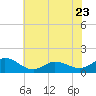 Tide chart for Atlantic Beach, Coral Bay, North Carolina on 2023/06/23