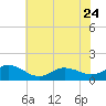 Tide chart for Atlantic Beach, Coral Bay, North Carolina on 2023/06/24