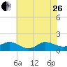Tide chart for Atlantic Beach, Coral Bay, North Carolina on 2023/06/26