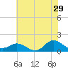 Tide chart for Atlantic Beach, Coral Bay, North Carolina on 2023/06/29