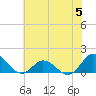 Tide chart for Atlantic Beach, North Carolina on 2023/06/5