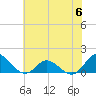 Tide chart for Atlantic Beach, North Carolina on 2023/06/6