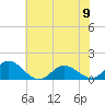Tide chart for Atlantic Beach, North Carolina on 2023/06/9