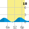 Tide chart for Atlantic Beach, Coral Bay, North Carolina on 2023/07/10