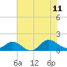 Tide chart for Atlantic Beach, Coral Bay, North Carolina on 2023/07/11