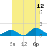 Tide chart for Atlantic Beach, Coral Bay, North Carolina on 2023/07/12