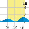 Tide chart for Atlantic Beach, Coral Bay, North Carolina on 2023/07/13