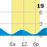 Tide chart for Atlantic Beach, Coral Bay, North Carolina on 2023/07/19