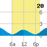 Tide chart for Atlantic Beach, Coral Bay, North Carolina on 2023/07/20