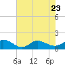 Tide chart for Atlantic Beach, Coral Bay, North Carolina on 2023/07/23