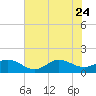 Tide chart for Atlantic Beach, Coral Bay, North Carolina on 2023/07/24