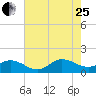Tide chart for Atlantic Beach, Coral Bay, North Carolina on 2023/07/25