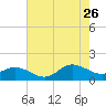Tide chart for Atlantic Beach, Coral Bay, North Carolina on 2023/07/26