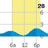 Tide chart for Atlantic Beach, Coral Bay, North Carolina on 2023/07/28