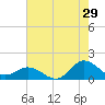 Tide chart for Atlantic Beach, Coral Bay, North Carolina on 2023/07/29