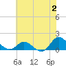 Tide chart for Atlantic Beach, Coral Bay, North Carolina on 2023/07/2