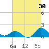 Tide chart for Atlantic Beach, Coral Bay, North Carolina on 2023/07/30