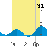Tide chart for Atlantic Beach, Coral Bay, North Carolina on 2023/07/31