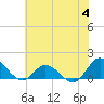 Tide chart for Atlantic Beach, Coral Bay, North Carolina on 2023/07/4