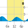 Tide chart for Atlantic Beach, Coral Bay, North Carolina on 2023/07/8