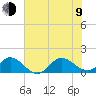 Tide chart for Atlantic Beach, Coral Bay, North Carolina on 2023/07/9