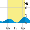 Tide chart for Atlantic Beach, Coral Bay, North Carolina on 2023/08/28