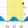 Tide chart for Atlantic Beach, Coral Bay, North Carolina on 2023/08/4