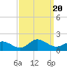 Tide chart for Atlantic Beach, Coral Bay, North Carolina on 2023/09/20