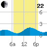 Tide chart for Atlantic Beach, Coral Bay, North Carolina on 2023/09/22