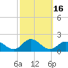 Tide chart for Atlantic Beach, Coral Bay, North Carolina on 2023/10/16