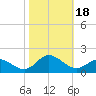 Tide chart for Atlantic Beach, Coral Bay, North Carolina on 2023/10/18