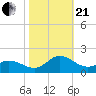 Tide chart for Atlantic Beach, Coral Bay, North Carolina on 2023/10/21