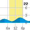 Tide chart for Atlantic Beach, Coral Bay, North Carolina on 2023/10/22