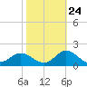 Tide chart for Atlantic Beach, Coral Bay, North Carolina on 2023/10/24